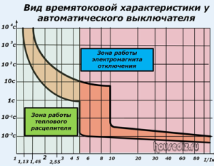 Вид времятоковой характеристики у автоматического выключателя Вид времятоковой характеристики у автоматического выключателя