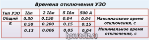 Времена-отключения-УЗО