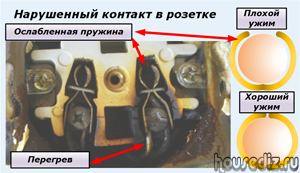 Нарушенный контакт в розетке Нарушенный контакт в розетке