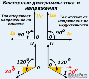 Векторные диаграммы тока и напряжения Векторные диаграммы тока и напряжения