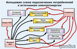 Кольцевая схема подключения потребителей к источникам электроэнергии