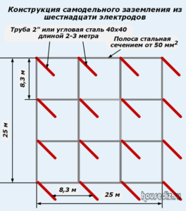 Конструкция самодельного заземления из шестнадцати электродов