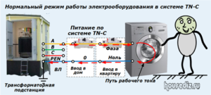 Нормальный режим работы электрооборудования в системе TN-C Нормальный режим работы электрооборудования в системе TN-C