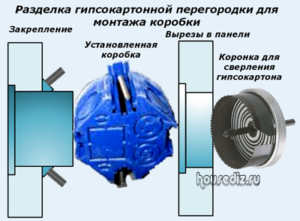 Разделка гипсокартонной перегородки для монтажа коробки