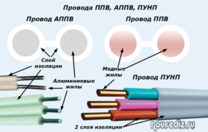 Провода ППВ, АППВ, ПУНП