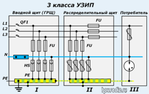 3 класса УЗИП