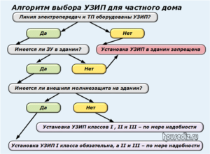 Алгоритм выбора УЗИП для частного дом
