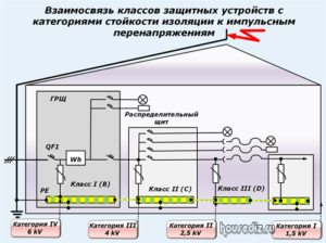 Взаимосвязь классов защитных устройств с категориями стойкости изоляции к импульсным перенапряжениям