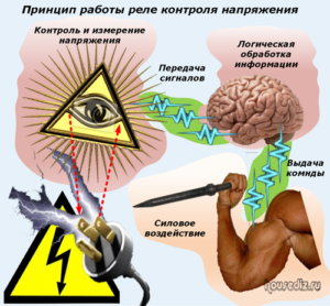 Принцип работы реле контроля напряжения Принцип работы реле контроля напряжения