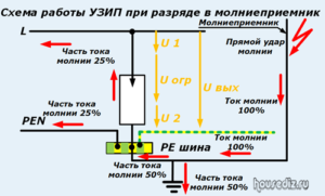 Схема работы УЗИП при разряде в молниеприемник- Схема работы УЗИП при разряде в молниеприемник-