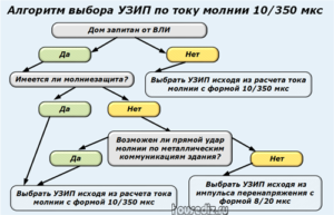 Алгоритм выбора УЗИП по току молнии Алгоритм выбора УЗИП по току молнии