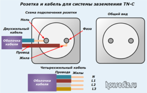Розетка и кабель для системы заземления TN-C