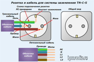 Розетка и кабель для системы заземления TN-C-S