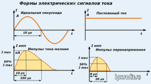 Формы электрических сигналов тока Формы электрических сигналов тока