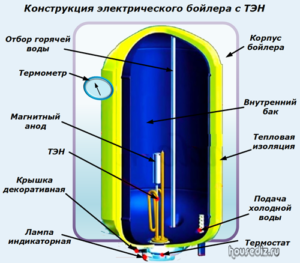 Конструкция электрического бойлера с ТЭН Конструкция электрического бойлера с ТЭН