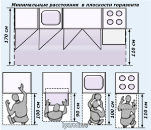 Минимальные расстояния в плоскости горизонта