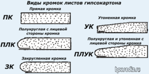 Виды кромок листов гипсокартона