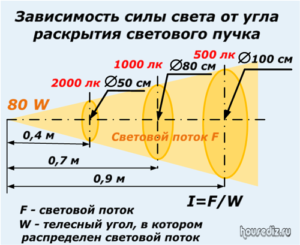 Зависимость силы света от угла раскрытия светового пучка