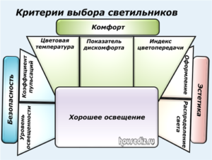 Критерии выбора светильников