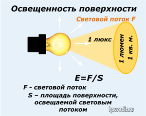 Освещенность поверхности