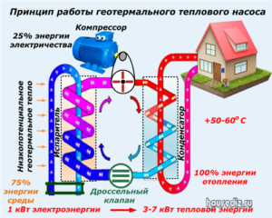 Принцип работы геотермального теплового насоса Принцип работы геотермального теплового насоса