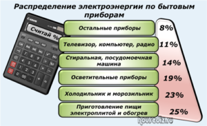 Распределение электроэнергии по бытовым приборам Распределение электроэнергии по бытовым приборам