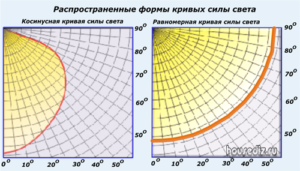 Распространенные формы кривых силы света