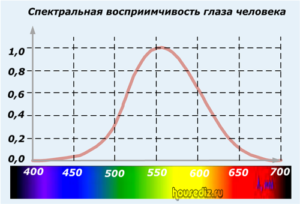 Спектральная восприимчивость глаза человека