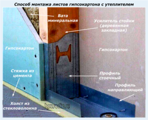 Способ монтажа листов гипсокартона с утеплителем