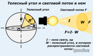 Телесный угол и световой поток в нем