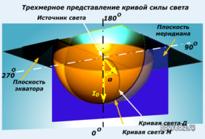Трехмерное представление кривой силы света