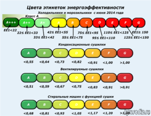 Этикетки энергоэффективности Этикетки энергоэффективности
