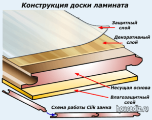 Конструкция доски ламината