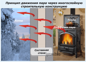Принцип движения пара через многослойную строительную конструкцию