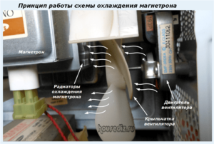Принцип работы схемы охлаждения магнетрона