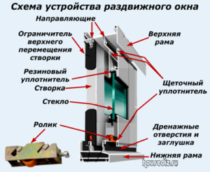 Схема устройства раздвижного окна Схема устройства раздвижного окна