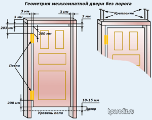 Геометрия межкомнатной двери без порога Геометрия межкомнатной двери без порога