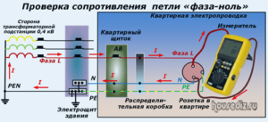 Проверка сопротивления петли «фаза-ноль» Проверка сопротивления петли «фаза-ноль»