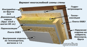 Вариант многослойной схемы стены