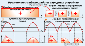 Временные графики работы зарядных устройств