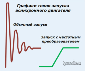 Графики токов запуска асинхронного двигателя Графики токов запуска асинхронного двигателя