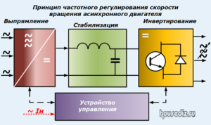 Принцип частотного регулирования скорости вращения асинхронного двигателя