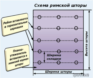 Схема римской шторы Схема римской шторы