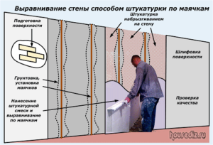 Выравнивание стены способом штукатурки по маячкам Выравнивание стены способом штукатурки по маячкам