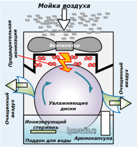 Мойка воздуха