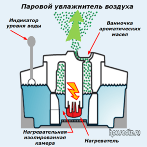 Паровой увлажнитель воздуха