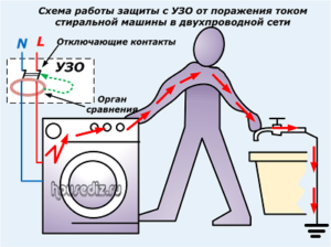 Схема работы защиты с УЗО от поражения током стиральной машины в двухпроводной сети Схема работы защиты с УЗО от поражения током стиральной машины в двухпроводной сети