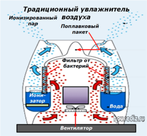 Традиционный увлажнитель воздуха