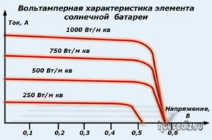 Вольтамперная характеристика элемента солнечной батареи Вольтамперная характеристика элемента солнечной батареи