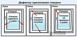 Дефекты прилегания створки Дефекты прилегания створки